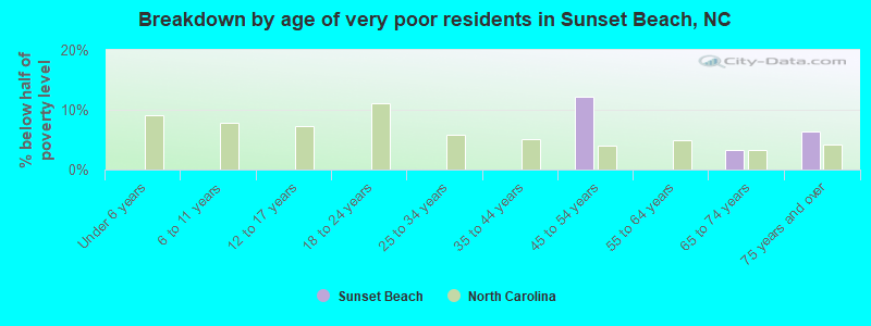 Breakdown by age of very poor residents in Sunset Beach, NC