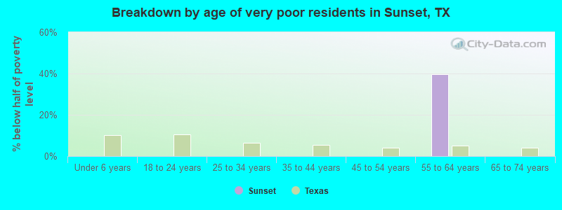 Breakdown by age of very poor residents in Sunset, TX