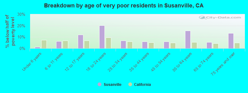Breakdown by age of very poor residents in Susanville, CA