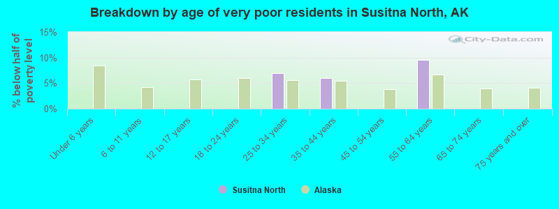 Breakdown by age of very poor residents in Susitna North, AK