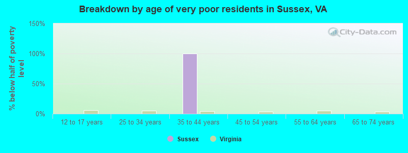 Breakdown by age of very poor residents in Sussex, VA