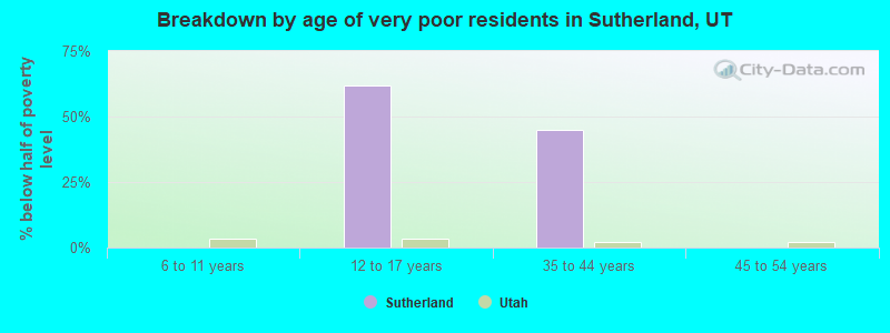 Breakdown by age of very poor residents in Sutherland, UT