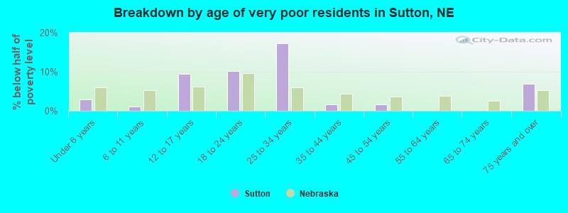 Breakdown by age of very poor residents in Sutton, NE