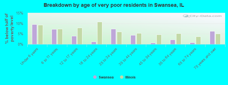 Breakdown by age of very poor residents in Swansea, IL