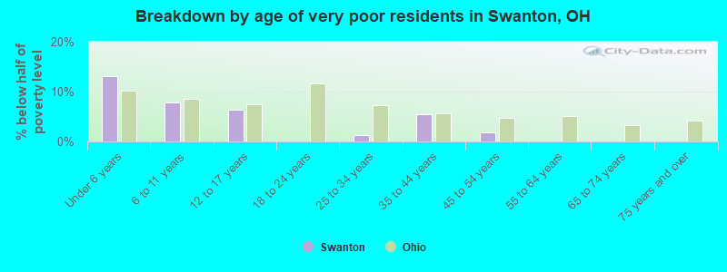 Breakdown by age of very poor residents in Swanton, OH