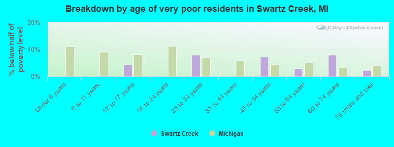 Breakdown by age of very poor residents in Swartz Creek, MI