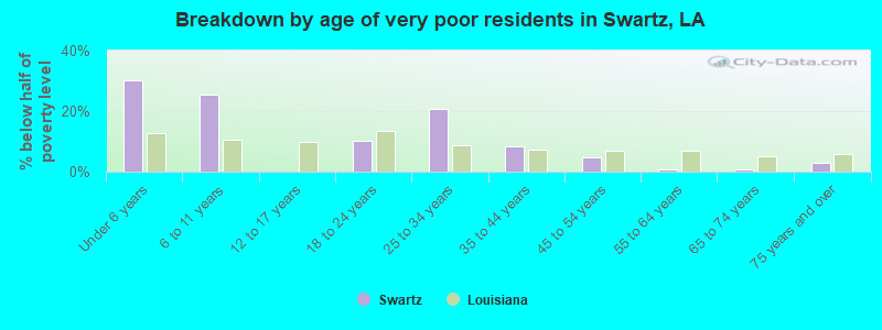 Breakdown by age of very poor residents in Swartz, LA