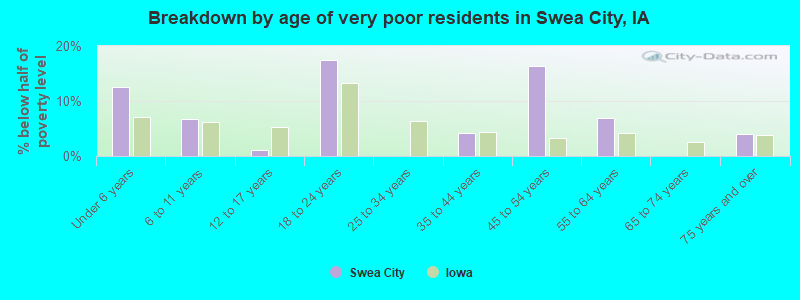 Breakdown by age of very poor residents in Swea City, IA
