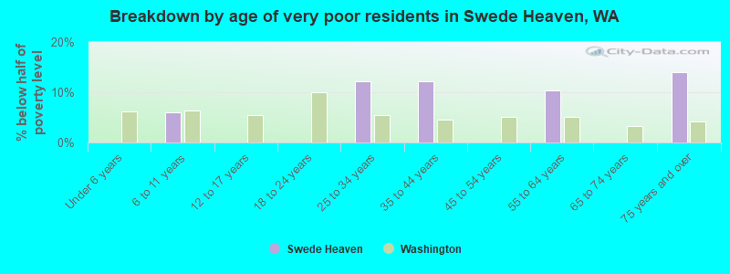 Breakdown by age of very poor residents in Swede Heaven, WA