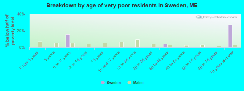 Breakdown by age of very poor residents in Sweden, ME