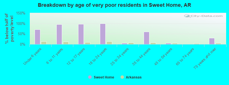 Breakdown by age of very poor residents in Sweet Home, AR
