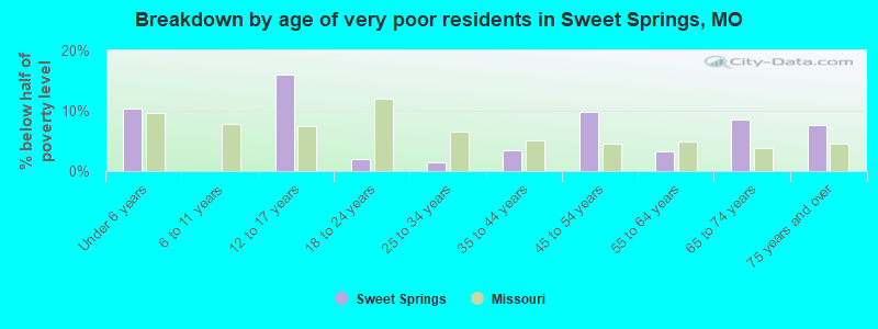 Breakdown by age of very poor residents in Sweet Springs, MO