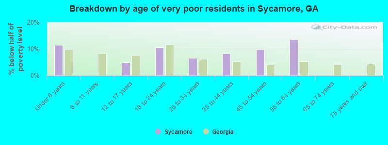 Breakdown by age of very poor residents in Sycamore, GA