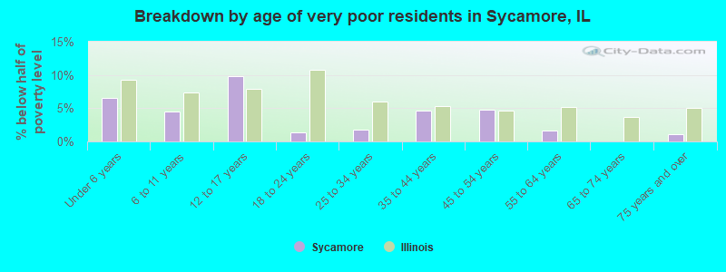 Breakdown by age of very poor residents in Sycamore, IL