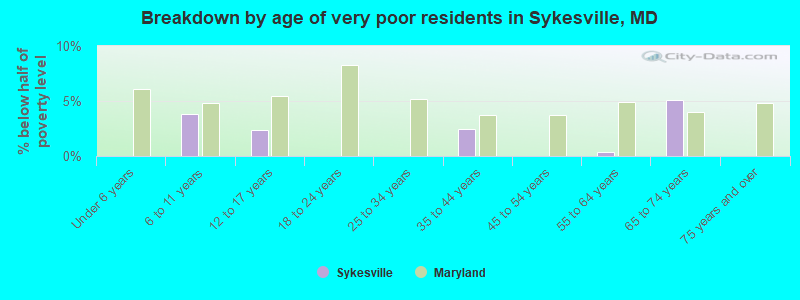 Breakdown by age of very poor residents in Sykesville, MD