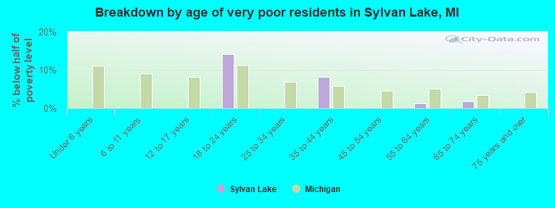 Breakdown by age of very poor residents in Sylvan Lake, MI