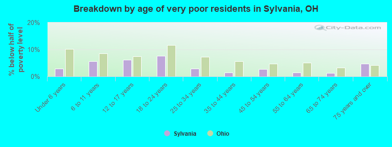 Breakdown by age of very poor residents in Sylvania, OH