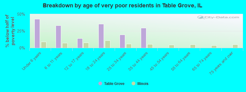 Breakdown by age of very poor residents in Table Grove, IL