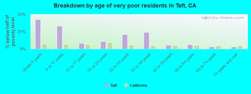 Breakdown by age of very poor residents in Taft, CA