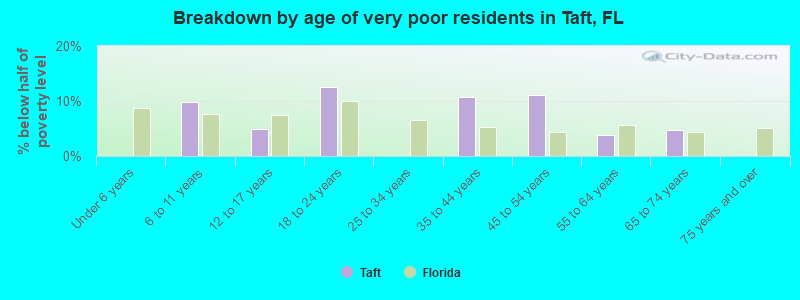 Breakdown by age of very poor residents in Taft, FL