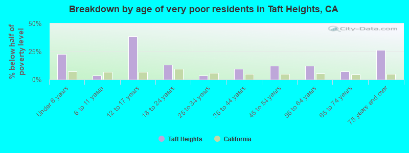 Breakdown by age of very poor residents in Taft Heights, CA