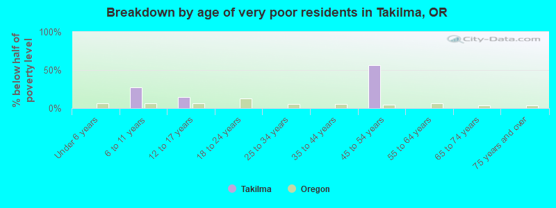 Breakdown by age of very poor residents in Takilma, OR