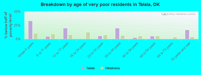 Breakdown by age of very poor residents in Talala, OK