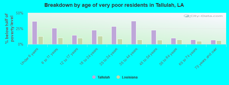 Breakdown by age of very poor residents in Tallulah, LA