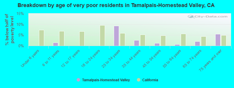 Breakdown by age of very poor residents in Tamalpais-Homestead Valley, CA