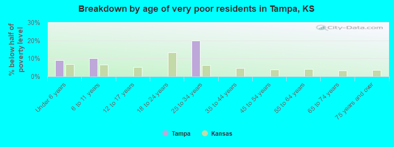 Breakdown by age of very poor residents in Tampa, KS