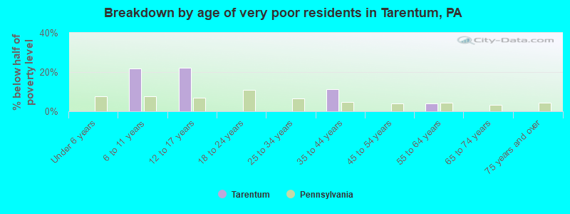 Breakdown by age of very poor residents in Tarentum, PA