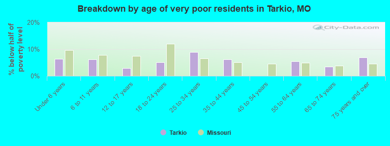 Breakdown by age of very poor residents in Tarkio, MO