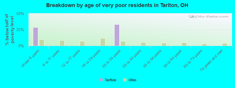 Breakdown by age of very poor residents in Tarlton, OH