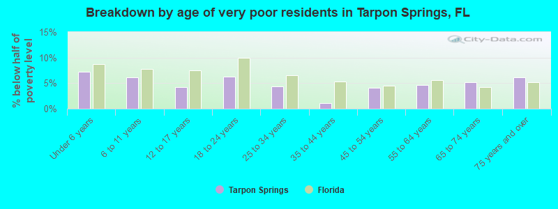 Breakdown by age of very poor residents in Tarpon Springs, FL