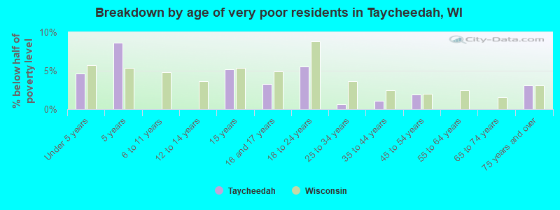 Breakdown by age of very poor residents in Taycheedah, WI