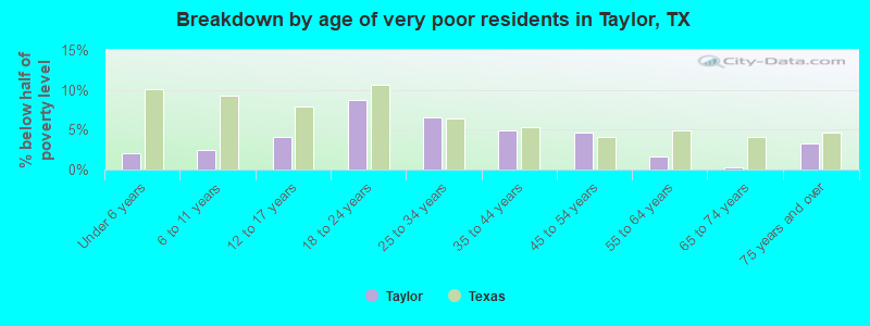 Breakdown by age of very poor residents in Taylor, TX