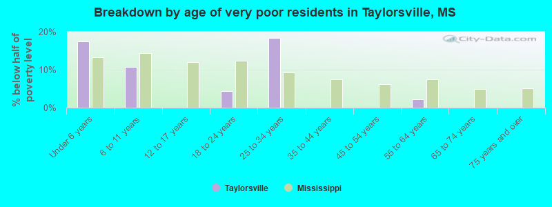 Breakdown by age of very poor residents in Taylorsville, MS