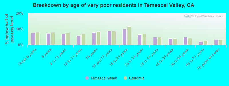 Breakdown by age of very poor residents in Temescal Valley, CA