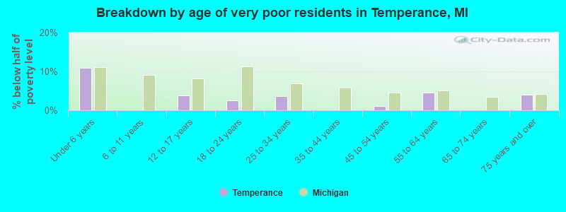 Breakdown by age of very poor residents in Temperance, MI
