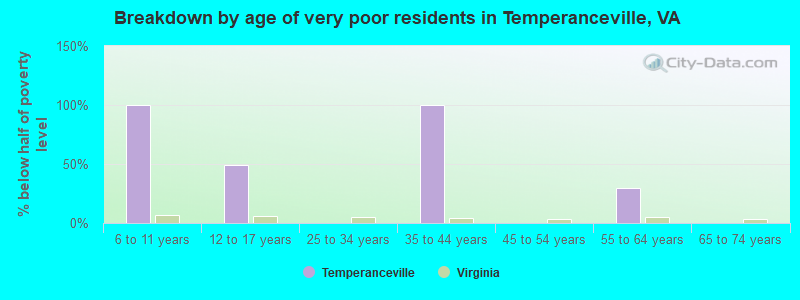 Breakdown by age of very poor residents in Temperanceville, VA