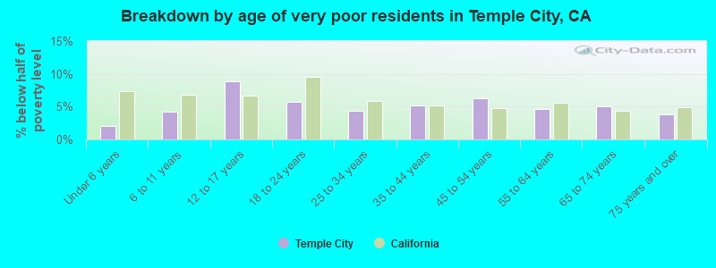 Breakdown by age of very poor residents in Temple City, CA