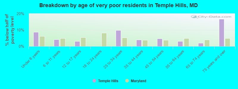 Breakdown by age of very poor residents in Temple Hills, MD