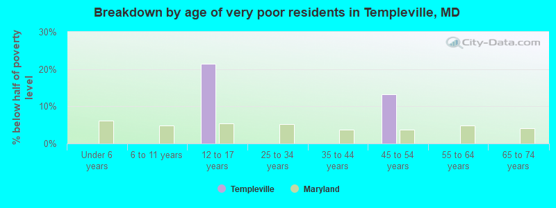 Breakdown by age of very poor residents in Templeville, MD