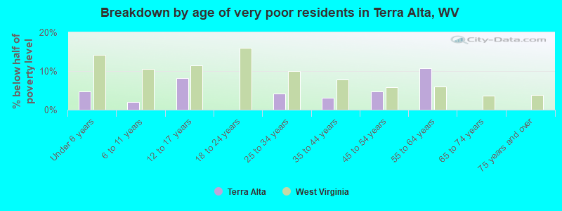 Breakdown by age of very poor residents in Terra Alta, WV