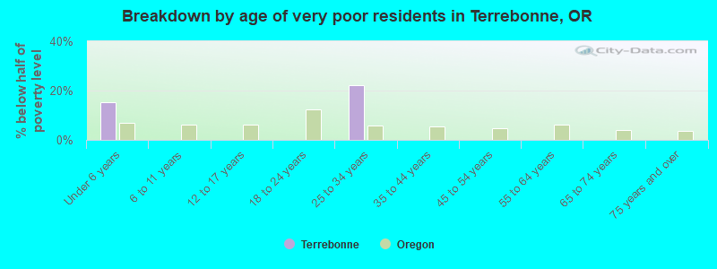 Breakdown by age of very poor residents in Terrebonne, OR