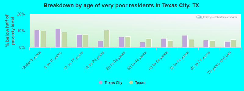 Breakdown by age of very poor residents in Texas City, TX