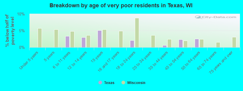Breakdown by age of very poor residents in Texas, WI