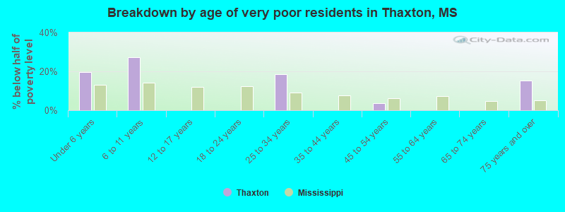 Breakdown by age of very poor residents in Thaxton, MS