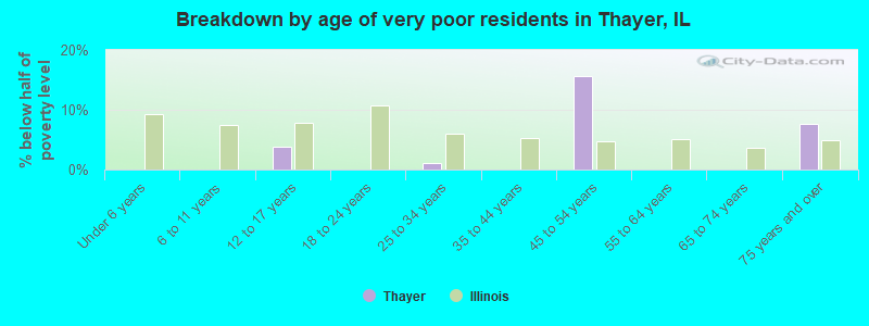 Breakdown by age of very poor residents in Thayer, IL