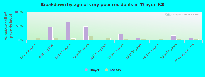 Breakdown by age of very poor residents in Thayer, KS